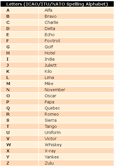 international telephone spelling alphabet